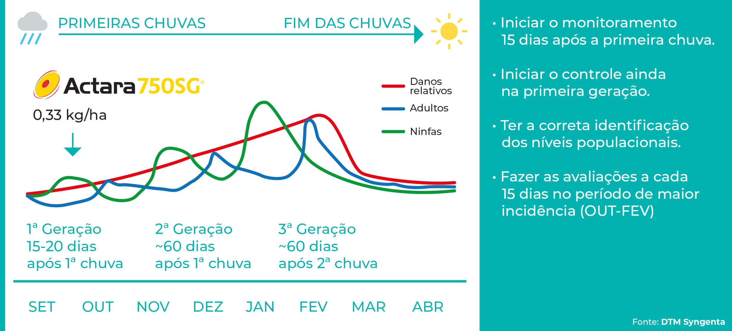 Flutuação populacional da Mahanarva fimbriolata