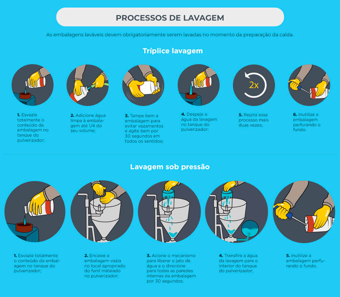 Logística reversa - Processo de lavagem das embalagens de defensivos agrícolas.