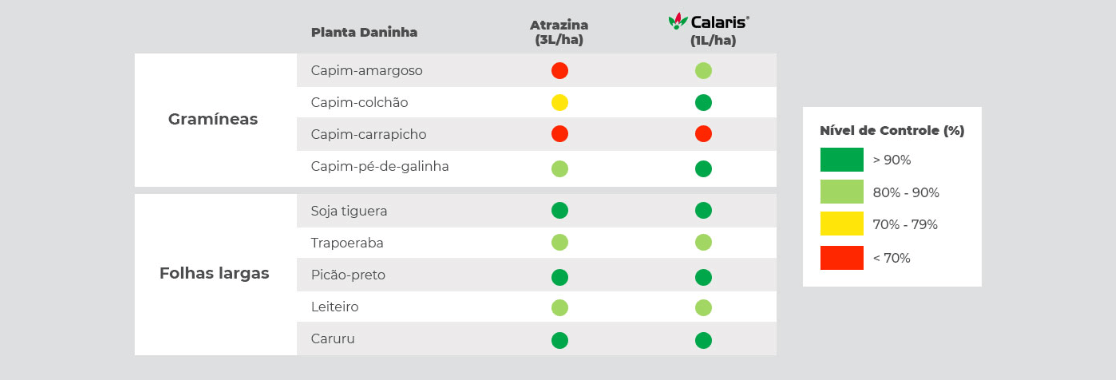 Calaris promove controle superior em relação a atrazina