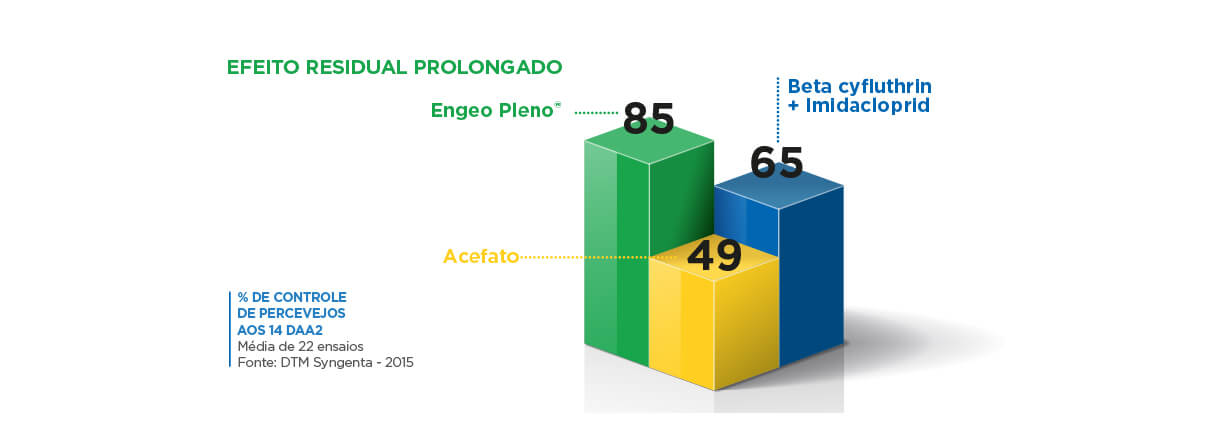 Percevejos. Efeito residual prolongado de Engeo Pleno S