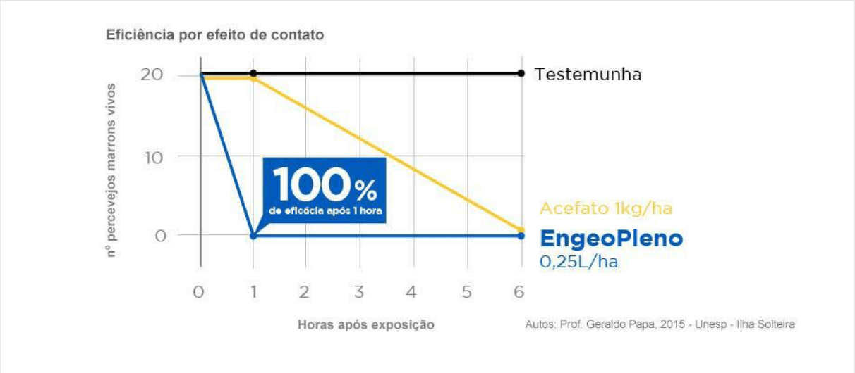 Eficiência por efeito de contato de Engeo Pleno S