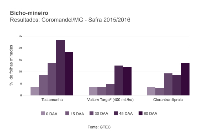 Bicho-mineiro Resultados Coromandel/MG