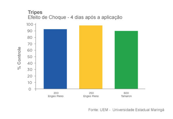 Controle de tripes. Efeito de choque de Engeo Pleno S