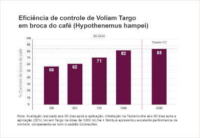 Eficiência de controle de Voliam Targo em broca do café.