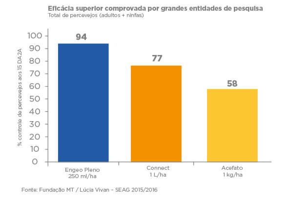 Percevejos. Eficácia superior de Engeo Pleno S