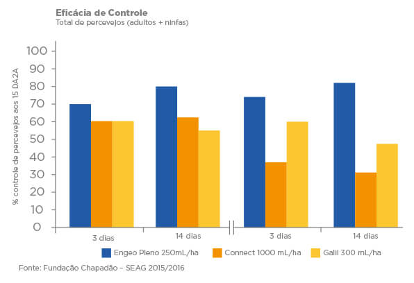 Percevejos. Eficácia de controle com Engeo Pleno S