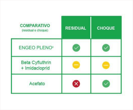 Efeitos de choque e residual de Engeo Pleno S