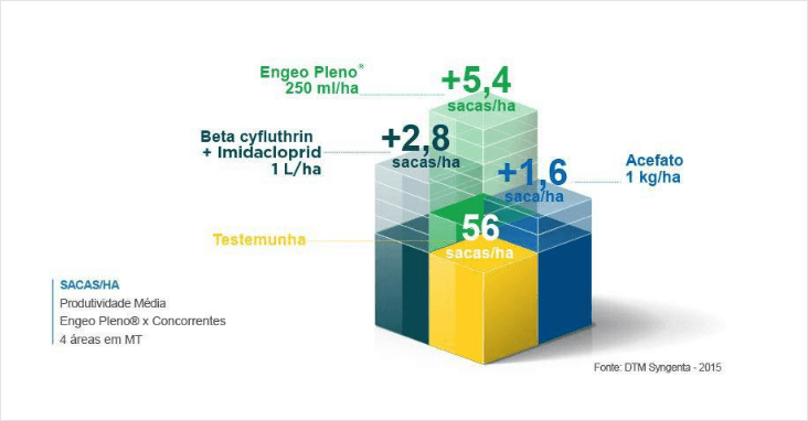 Produtividade superior promovida por Engeo Pleno S
