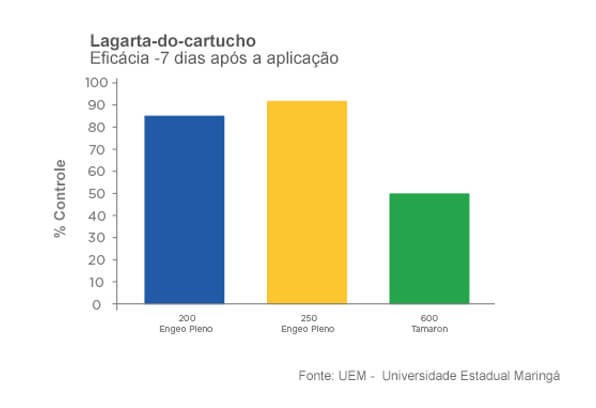 Controle de lagarta-do-cartucho com Engeo Pleno S