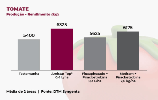 Resultados de Amistar Top - Tomate