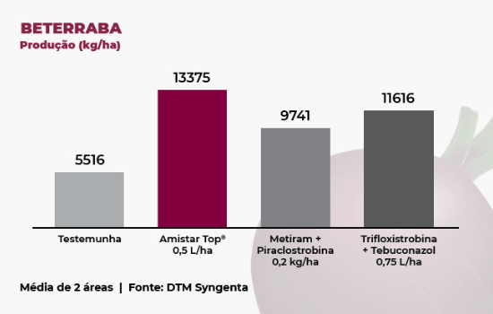 Resultados de Amistar Top - Cenoura