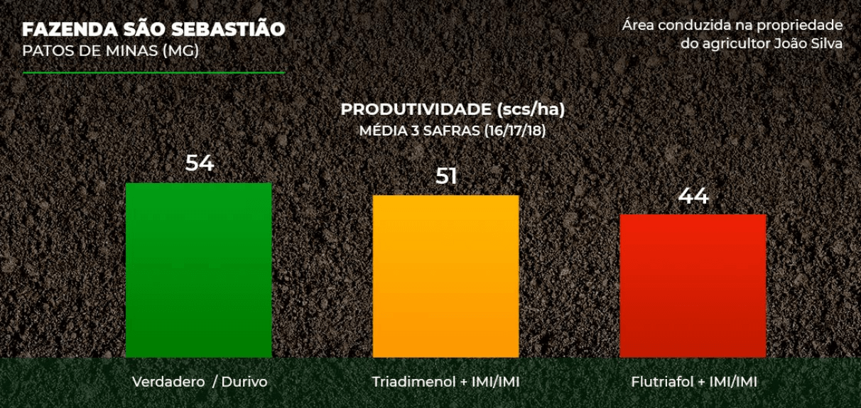 Resultados de produtividade de café com o uso de Durivo